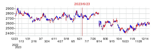 2023年6月23日 10:29前後のの株価チャート